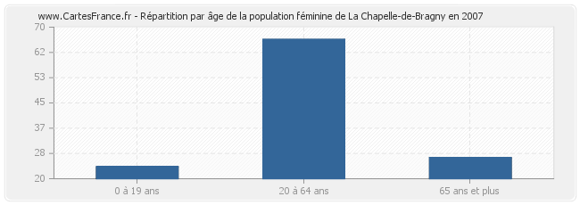 Répartition par âge de la population féminine de La Chapelle-de-Bragny en 2007